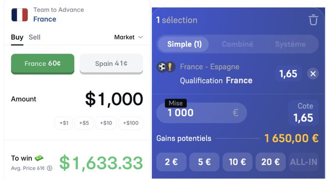 The image shows a side-by-side comparison of betting odds for France to qualify against Spain, with Winamax offering 1.65x odds and a $1,000 stake yielding potential winnings of $1,650 (right), while Polymarket shows slightly different pricing with $1,633.33 potential winnings (left), illustrating the poster's point about regulated bookmakers offering better odds despite higher overhead costs.
