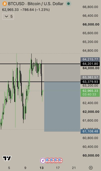 A BTCUSD 5-minute candlestick chart shows Bitcoin trading at $62,965.33 (-1.23%), with a scalp short setup marked by key resistance at $64,201.80 and $64,215.77 above, and a downside target zone around $61,108.48 below current price, illustrating the LTF short trade idea mentioned in the post.