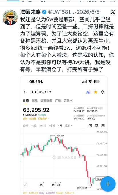 A post by user @LW1581 dated 2026/6/8 displays a BTC/USDT candlestick chart on Binance showing Bitcoin at $63,295.92 (down 4.05%), supporting the trader's argument that $60K is the iron bottom and that bearish sentiment from "short-side KOLs" signals the market bottom hasn't been reached yet.