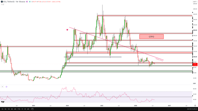 A weekly candlestick chart of OIL/USD on Binance, showing a descending trendline, horizontal resistance and support levels marked with red and green zones, a 'GTFO' annotation, and an RSI indicator at the bottom showing -2.62 (-3.77%).