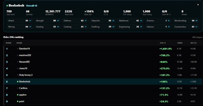 A video game statistics screen for player "Beelzebub" showing overall rank #2 with 709 total level, 86 combat, 12,501,777 SOPRIN, and various skill levels (Attack 85, Strength 80, Defence 82), along with an Orbs 24h ranking leaderboard with players like Dandias14, massive222, and VenumRE.