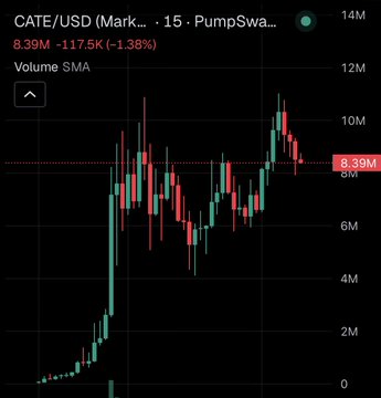 A candlestick chart displays CATE/USD trading at 8.39M, down -117.5K (-1.38%), with a "PumpSwap" indicator showing volatile volume SMA activity over a 15-minute timeframe. The chart illustrates the high trading volume of $41M mentioned in the post, explaining the user's surprise at CATE's unusually active market activity on the Solana-based PumpSwap exchange.