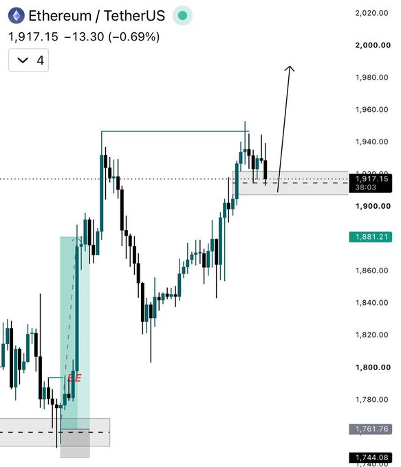 A 4-hour candlestick chart of Ethereum/TetherUS (ETH/USDT) priced at 1,917.15, showing a pullback toward a highlighted support gap around the 1,881.21 level after rejecting from near 1,940, with an annotation indicating an expected long setup targeting the 2,000.00 zone pending lower timeframe confirmation.