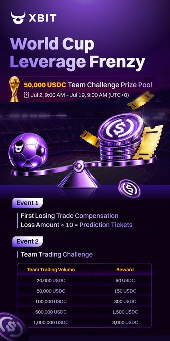 Promotional graphic for XBIT's 'World Cup Leverage Frenzy' with a 50,000 USDC Team Challenge Prize Pool running from July 2-19, featuring Event 1 (First Losing Trade Compensation) and Event 2 (Team Trading Challenge with rewards up to 3,000 USDC).
