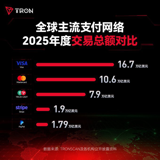 A Tron network infographic comparing 2025 global payment network transaction volumes, ranking Visa (16.7 trillion USD) first, followed by Mastercard, TRC20-USDT, Stripe, and PayPal.
