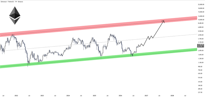 An Ethereum (ETH/USDT) weekly chart on Binance from 2022 projected into 2028, showing ETH currently around $2,846 with a drawn black arrow pointing toward the $10,000 region near the top of a rising channel, visually reinforcing the post's bullish $10K target claim.