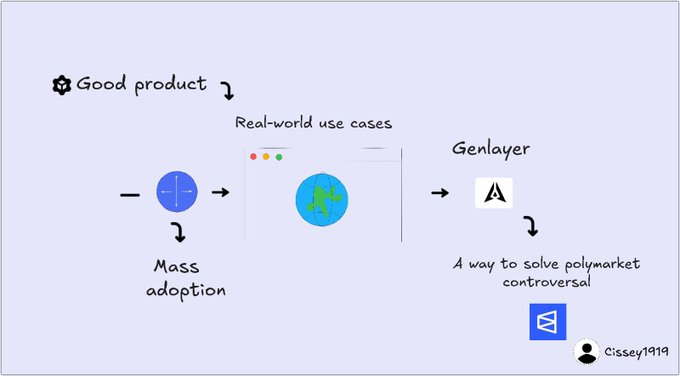 The image shows a flowchart depicting a process for creating a product, with arrows pointing from one stage of development to another. The first arrow points towards "Good product", while the second arrow leads to "Real-world use cases". The third arrow indicates that the product is designed to be used in the real world and has been tested by users. The fourth arrow suggests that the product was created with a focus on solving a problem, as it was used to resolve an issue related to polymarketing or online privacy concerns.