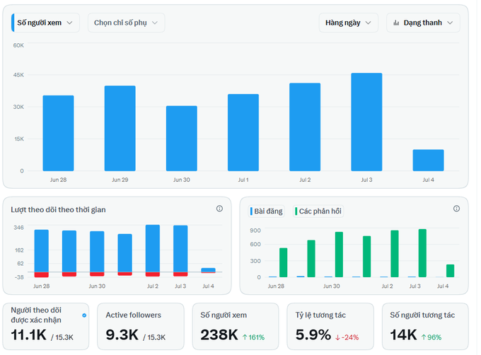 A social media analytics dashboard showing 238K views with a 161% increase, 11.1K/15.3K followers, and 14K engagements (+90%), illustrating the growth metrics behind the poster's advice about building accounts with 10K+ followers through consistent daily posting.