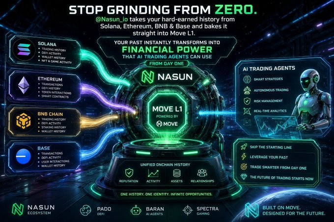A futuristic advertisement for "NASUN" cryptocurrency platform with the tagline "STOP GRINDING FROM ZERO." featuring Solana, Ethereum, BNB Chain, and Base logos, AI trading agents, and "MOVE L1" technology.