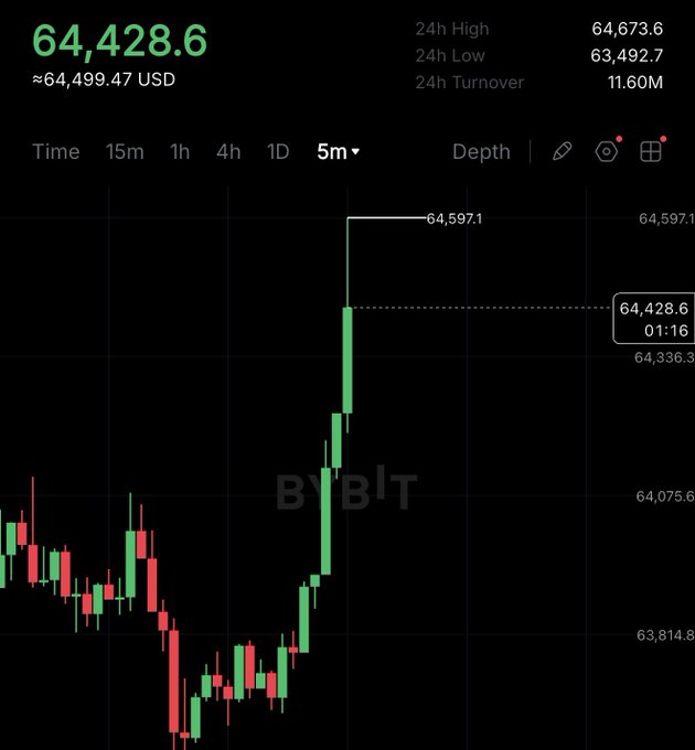 The image shows a Bybit candlestick chart of Bitcoin (BTC) trading at 64,428.6 USD (≈64,499.47 USD), with a 24-hour high of 64,673.6 and a sharp price spike visible on the chart, directly illustrating the Bitcoin pump referenced in the post following the Fed's decision to keep rates unchanged.