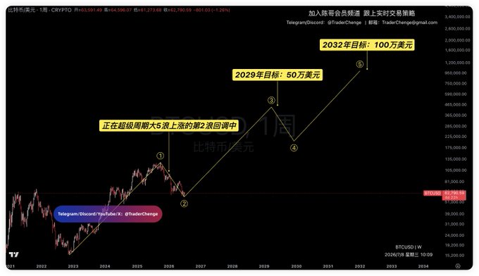 The image displays a long-term Bitcoin price chart projecting ambitious targets of $50,000 by 2029 and $100,000 by 2032, with annotations indicating the current market is undergoing its 2nd pullback within a 5-wave super cycle, reinforcing the post's message that any BTC dip is a buying opportunity.