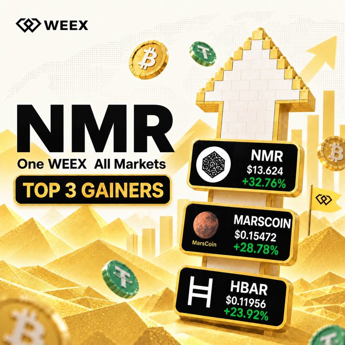 A promotional graphic from WEEX exchange titled 'NMR One WEEX All Markets TOP 3 GAINERS', highlighting NMR (+32.76%), MARSCOIN (+28.78%), and HBAR (+23.92%) with gold arrow imagery.