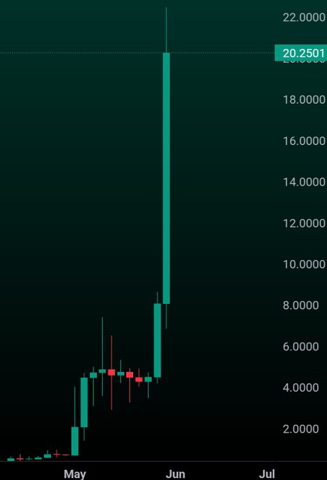 The image shows a chart with a green line that goes down, indicating a decrease in value over time. The chart also displays a red dot at the bottom of the graph, which represents the date "May 4th". The text on the image reads "Lab Twent Five United States Dollars", and it is positioned above the chart.