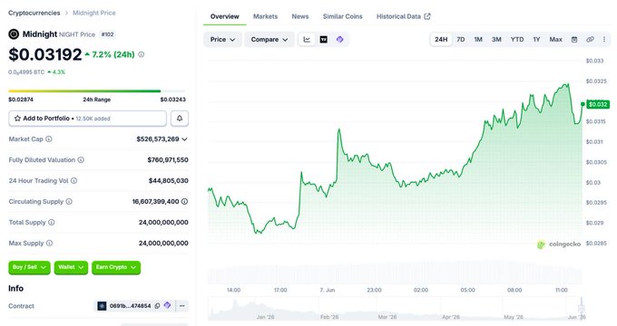 The image displays a trading chart showing the increase in volume of NightTime Forex trading with over $500 million market capitalization. A line graph representing the trading hours, prices, and volumes shows that NightTime has become the leading privacy cryptocurrency, focusing on night time trading activities for its users. The post suggests that this focus is likely to continue, and NightTime will eventually dominate over other cryptocurrencies in terms of market capitalization.