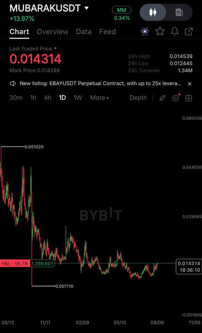 A Bybit trading chart for the MUBARAKUSDT perpetual contract shows the token trading at 0.014314, up 13.97%, with a P&L of +16.78 displayed—visually confirming the poster's claim of being actively long on $MUBARAK with real profit currently shown on their position.