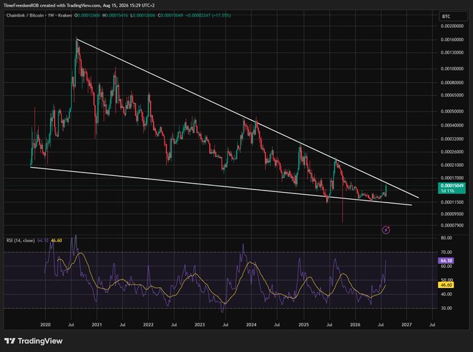 A TradingView chart of Chainbit / Bitcoin (PBTC) showing a descending wedge/triangle pattern on a weekly timeframe from 2020 to 2027, with an RSI indicator showing oversold conditions.