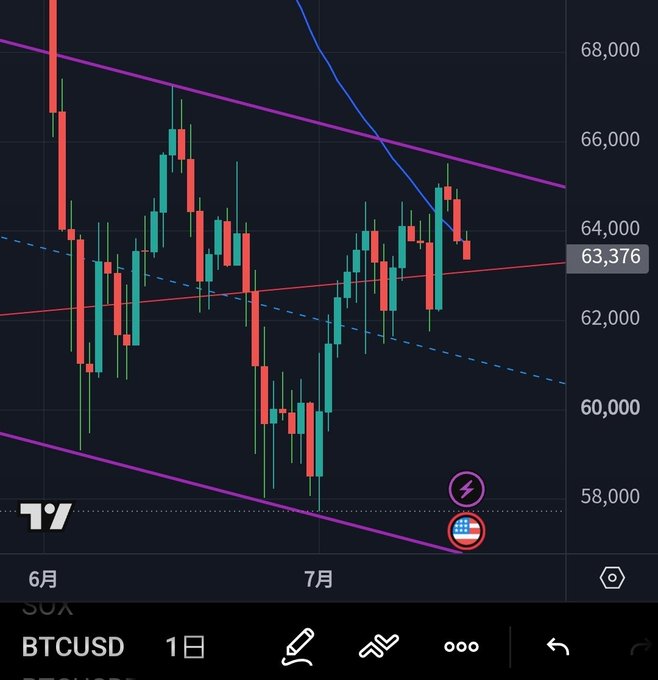 A BTCUSD 1-day candlestick chart shows Bitcoin's price action bouncing between mid-June and mid-July, with the current price at $63,376 struggling below a descending parallel channel and the 50-day moving average, as highlighted by the lightning bolt and U.S. flag icons indicating a sharp drop amid U.S. stock market weakness.