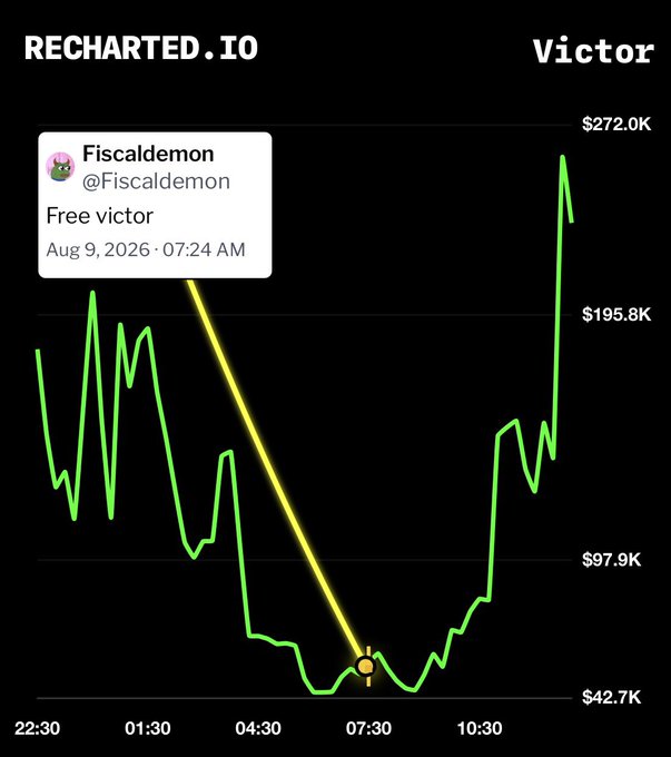A chart from Recharted.io shows the ticker "Victor" trading between approximately $42.7K and $272.0K over a 24-hour period, with a tweet from @Fiscaldemon dated Aug 9, 2026 reading "Free victor" pointing to the lows near $42.7K—highlighting the call that preceded the sharp rally to new highs of $272K.