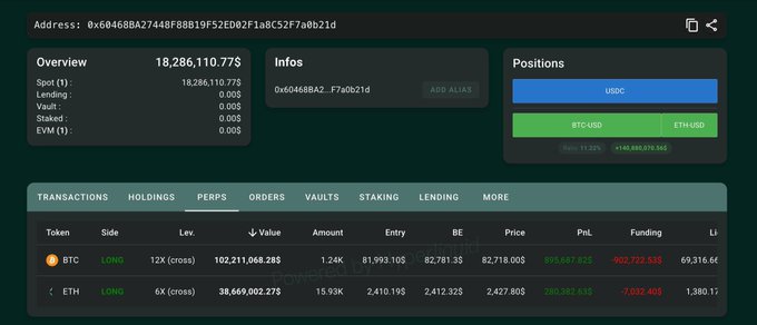 The image displays a blockchain wallet dashboard for address 0x60468BA...F7a0b21d, showing a $140M overview with $18,286,110.77 in spot holdings. Under the PERPS tab, it details two long positions: 1.24K BTC (12X cross, $102,211,068.28, entry $81,993.10, -$2,722.53 PnL) and 15.93K ETH (5X cross, $38,669,002.27, entry $2,410.19, -$7,032.40 PnL), supporting the post's claim about a whale opening over $140 million in long positions on Bitcoin and Ethereum.