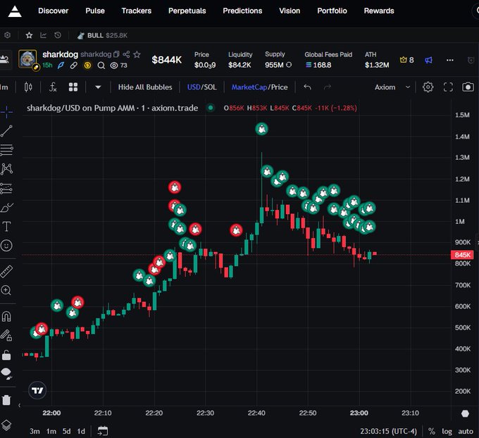 A cryptocurrency trading chart for 'sharkdog/USD on Pump AMM' via axiom.trade shows price movements with shark and dog bubble markers, currently priced around $844K with a -1.28% change.