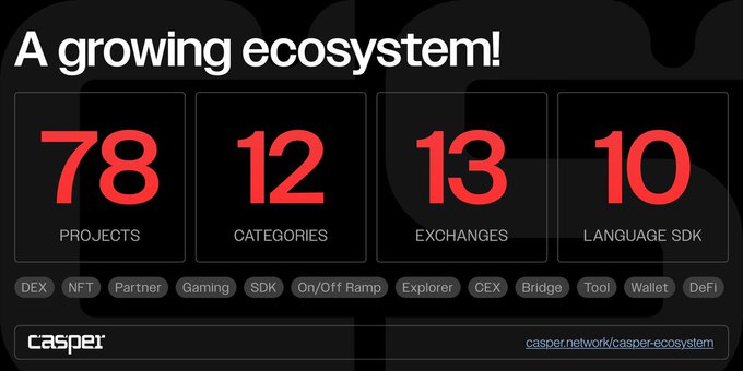 A dark-themed Casper Network infographic titled "A growing ecosystem!" highlights key statistics in bold red numbers: 78 Projects, 12 Categories, 13 Exchanges, and 10 Language SDKs, with category tags like DEX, NFT, Gaming, and Wallet listed below. The visual reinforces the post's message by showcasing the breadth of Casper's expanding blockchain ecosystem at casper.network/casper-ecosystem.