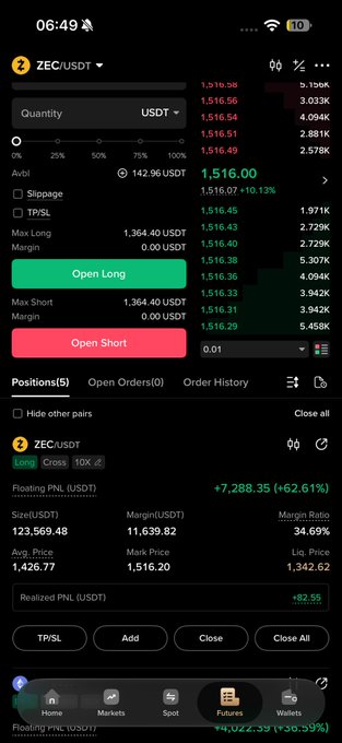 A cryptocurrency trading app screenshot showing ZEC/USDT pair with current price at 1,516.00 USDT (+10.13%), displaying floating PNL of +82.55, size of 123,569.48 USDT, and a +7,288.35 (+62.61%) gain.
