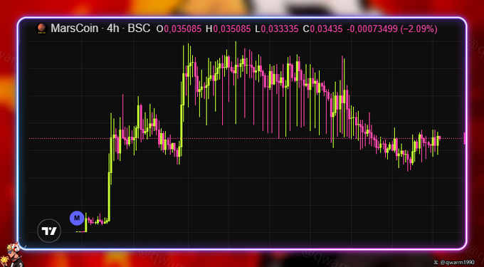 A 4-hour candlestick chart for MarsCoin on BSC, showing price action of O0.035085, H0.035085, L0.033335, C0.03435 (-2.09%), with a 'WARM 1990' watermark.