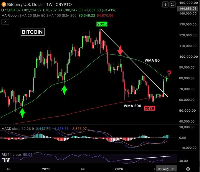 A weekly Bitcoin/U.S. Dollar candlestick chart showing price action around $77,694, featuring a 'BITCOIN' label, WMA 50 and WMA 200 moving averages, green and red arrows marking trends, and a '2026' resistance level.
