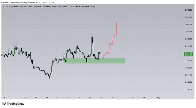 The image is a 4-hour TradingView chart of ALLO/Tether Perpetual Futures on MEXC, showing a recent price spike toward $0.65 highlighted in red above a green support zone around $0.37–$0.40, posted alongside the ticker "$allo."
