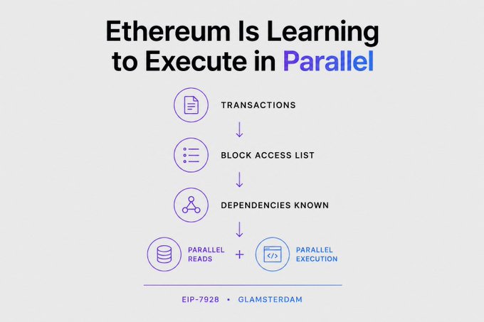 An infographic titled 'Ethereum Is Learning to Execute in Parallel' uses a flowchart to explain a process moving from 'TRANSACTIONS' to 'BLOCK ACCESS LIST' to 'DEPENDENCIES KNOWN', ending with 'PARALLEL READS + PARALLEL EXECUTION', referencing 'EIP-7928' and 'GLAMSTERDAM'.