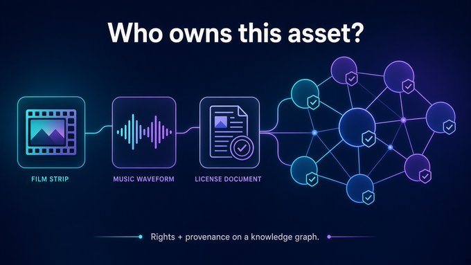 An infographic titled 'Who owns this asset?' illustrates a flow from a 'FILM STRIP', 'MUSIC WAVEFORM', and 'LICENSE DOCUMENT' connecting to a network of nodes representing 'Rights + provenance on a knowledge graph.'