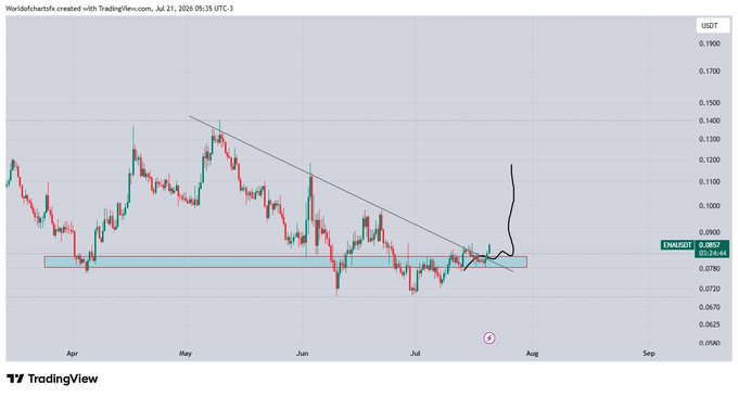 A TradingView candlestick chart of ENAUSDT (ENA) on a daily timeframe shows a descending trendline resistance being broken, with price surging upward from a support zone around $0.0820 toward $0.0900, confirming the post's note that "ENA Started As Expected."
