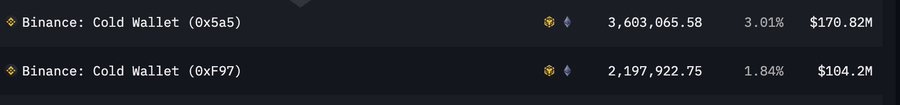 The image shows two Binance cold wallet holdings—0x5A5 with 3,603,065.58 tokens ($170.82M, 3.01%) and 0xF97 with 2,197,922.75 tokens ($104.2M, 1.84%)—which together account for the 4.85% of total $DEXE supply worth ~$270M that Binance is holding, as mentioned in the post.