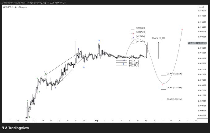 This TradingView chart displays the ARB/USDT pair on a 4-hour timeframe from Binance, showing Elliott Wave analysis with waves 1-5, A-B, and C labeled, alongside Fibonacci retracement levels (72.0% at 0.832, 23.8% at 0.002229, 38.2% at 0.001966, and 50.0% at 0.001516). The chart illustrates the analyst's post about AKE's 70% upward move completing Wave 5, with a projected C-wave correction suggested toward the Fibonacci support levels if a bearish divergence develops.