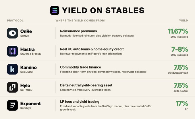 An infographic titled 'YIELD ON STABLES' from Our Crypto Talk listing five protocols and their yield sources: OnRe (11.67%), Hastra (7-8%), Kamino (7.5%), Hylo (7.5%), and Exponent (17%).