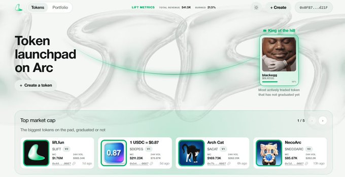 The image shows the "Lift" token launchpad dashboard on Arc, displaying a total revenue of $4.5K and 75.5% burned, with a "King of the hill" feature highlighting "blackegg" as the most actively traded ungraduated token. Below, a "Top market cap" section showcases tokens including lift.fun ($1.76M), 1 USDC = $0.87 ($211.23K), Arch Cat ($169.73K), and NecoArc ($85.67K)—aligning with the post's discussion of $DEPEG as the first graduated token on Lift and the platform's strong early traction with thousands of wallets transacting on Arc mainnet.