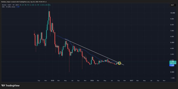 A TradingView chart of USDe/USDt shows Render (RENDER/USDe) forming a descending wedge pattern, with the highlighted yellow circle at a critical breakout point near the converging trendlines. The post's bullish sentiment aligns with the chart's setup, where a break above the wedge resistance could signal an upward reversal.