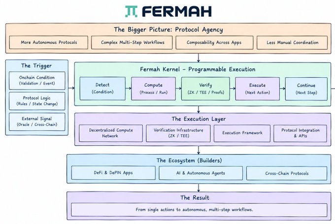 A flowchart diagram explaining Fermah's 'Protocol Agency' architecture, detailing triggers, kernels, execution layers, and ecosystem builders.