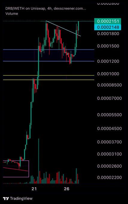 A TradingView candlestick chart showing the DRB/WETH trading pair on Uniswap on a 4-hour timeframe, displaying price levels between 0.00002200 and 0.00026000 with notable volume spikes.