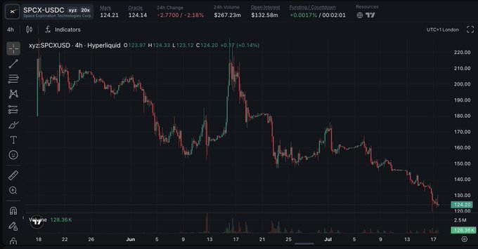 A financial trading chart on xyz platform showing SPCX-USDC (S&P 500) price movement over a 4-hour timeframe, currently around 124.40 with a 24-hour change of -2.77%.