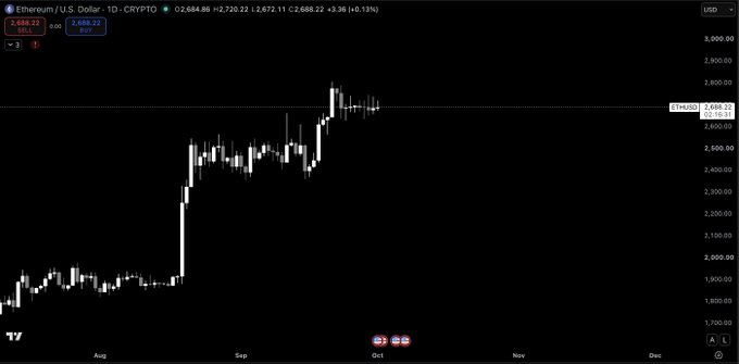 A TradingView daily chart of Ethereum (ETH/USD) on Crypto showing a sharp rally from around $1,800 in mid-August to nearly $2,700 by late September, with the current price at 2,684.86 (+0.13%). The post references these recent bullish daily candles on ETH, playfully suggesting the price will return to the same elevated levels the following day.