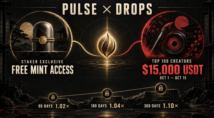 Promotional banner for PULSE x DROPS featuring 'STAKER EXCLUSIVE FREE MINT ACCESS' on the left and 'TOP 100 CREATORS $15,000 USDT' running OCT 1 — OCT 15 on the right, with staking tiers of 90 DAYS (1.02×), 180 DAYS (1.04×), and 360 DAYS (1.10×) at the bottom.