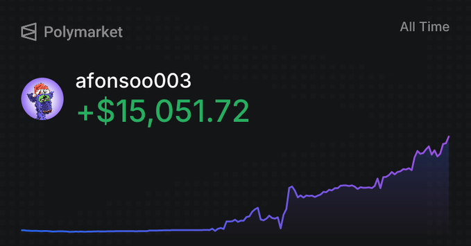 The image shows an upward trend with a green line that reads "++" next to a total of $15,00. The text above the green line indicates that someone posted their thoughts at @Polymarket thinking about starting a group for sharing ideas. There is a small image near the top left corner and some text in the bottom right corner, but it does not seem to provide any information relevant to the current content.