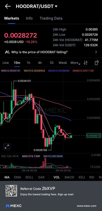 A MEXC trading chart for HOODRAT/USDT showing a current price of 0.0028272, down 16.29%, with 24h high of 0.00385 and low of 0.0026726, displaying candlestick patterns on a 15m timeframe.