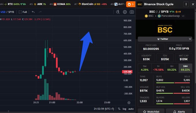 A cryptocurrency trading chart for token "BSC" on the Binance Smart Chain, showing a candlestick graph with a large blue upward arrow, indicating a price of $0.0001295 with a 69.22% gain over 6 hours and 24 hours.
