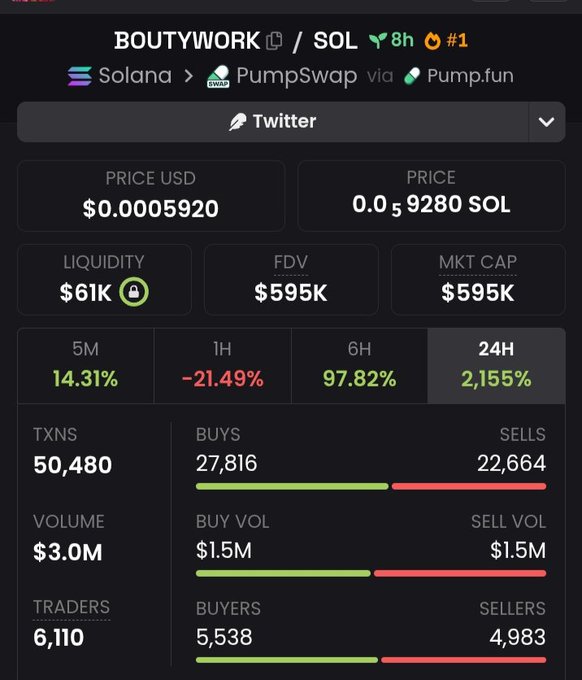 The image shows a screenshot of an app called Bovitywork, which displays various trading data including the price, volume, and momentum indicators for Bitcoin and Ripple. The most prominent feature shown in the image is the 24h momentum value, which has reached a high of 6,100 active traders with a total market cap of $3.0M over six hours. Another interesting element in the screenshot is that it also displays the buying and selling volumes at $1.15m and $2.56m respectively. The app shows both positive and negative sentiment regarding the current market conditions as well as the trading activities related to these cryptocurrencies on Solana, providing a snapshot of their performance during the last 24 hours.