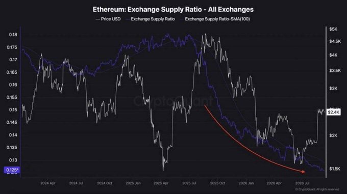 A CryptoQuant chart titled 'Ethereum: Exchange Supply Ratio - All Exchanges' displaying ETH price USD and exchange supply ratio trends from 2024 through 2026, with a red arrow pointing downward.