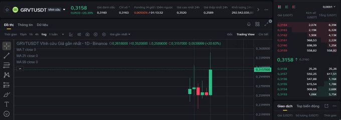 TradingView chart showing GRVTUSDT perpetual contract on Binance at 0.3158 (+20.63%), displaying candlestick price action on a daily timeframe with order book data on the right side.
