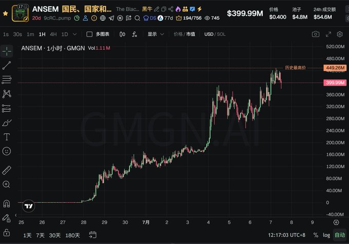 A cryptocurrency trading chart displays the ANSEM token ($ANSEM) on the GMGN platform, showing a dramatic price surge from near zero to a recent high of $449.26M, with the current price at $399.99M and a market cap of $4.8B. The candlestick pattern illustrates the meme coin's volatile ascent over the past week, aligning with the post's theme of how a single dominant meme coin drives momentum within a given cycle.