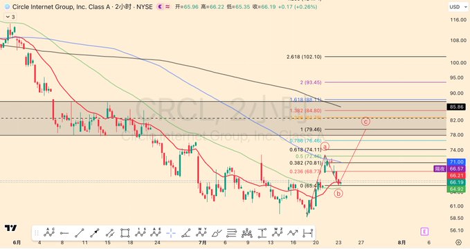 A 2-hour candlestick chart of Circle Internet Group (CRCL) on NYSE showing a recent surge from ~$64 to $66.57 (+0.26%), with Fibonacci retracement levels drawn between $66.43 and $85.96 and marked points "a" and "b" suggesting an Elliott Wave-style rebound setup. The technical pattern illustrates the post's complaint about CRCL's volatility and choppy price action, visualizing the sharp swings the author finds frustrating and characterizes as manipulation.